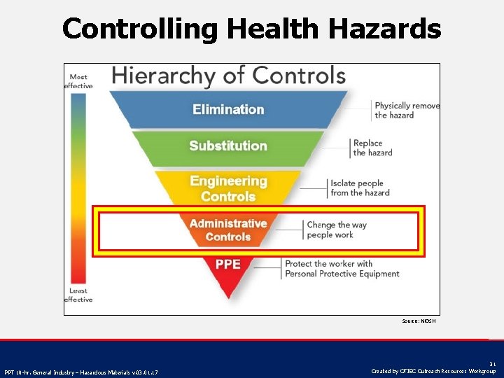 Controlling Health Hazards Source: NIOSH PPT 10 -hr. General Industry – Hazardous Materials v.