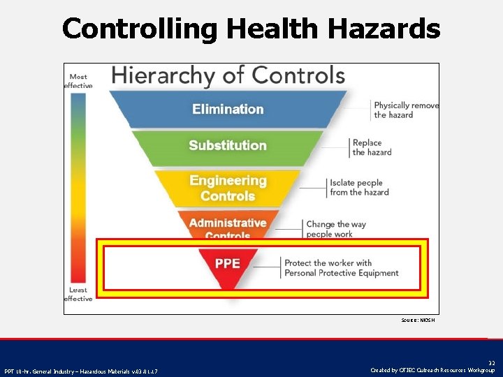 Controlling Health Hazards Source: NIOSH PPT 10 -hr. General Industry – Hazardous Materials v.