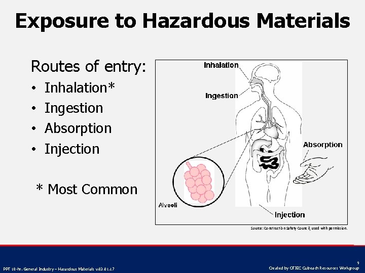 Exposure to Hazardous Materials Routes of entry: • • Inhalation* Ingestion Absorption Injection *