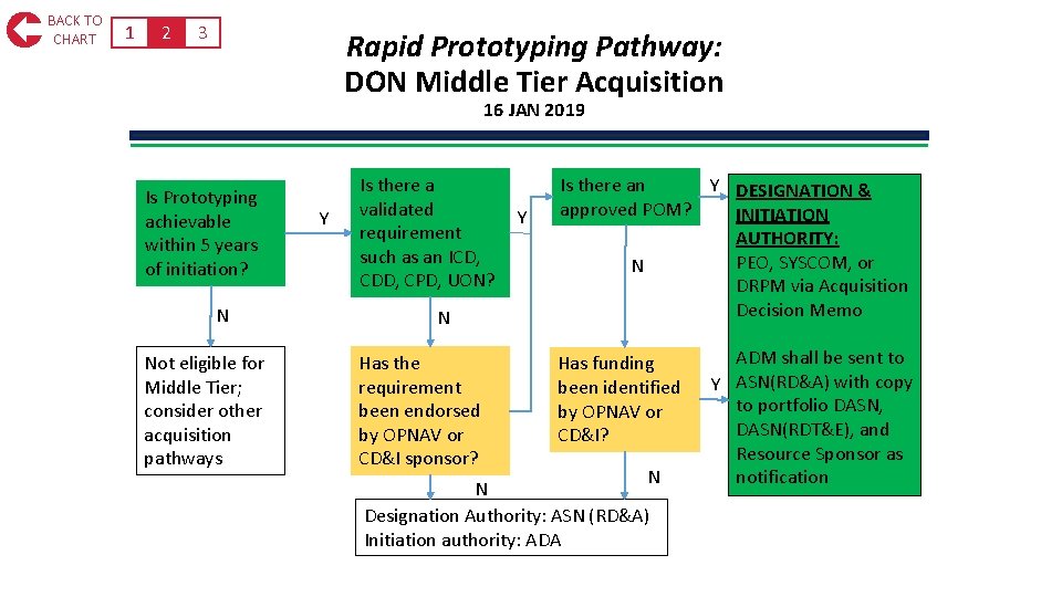 1 2 3 Rapid Prototyping Pathway: DON Middle Tier Acquisition 16 JAN 2019 Is