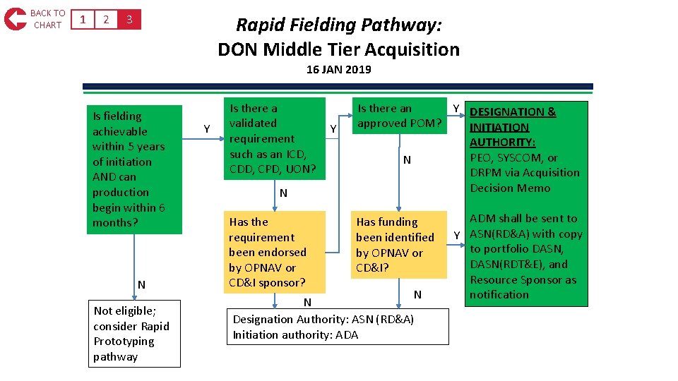 1 2 3 Rapid Fielding Pathway: DON Middle Tier Acquisition 16 JAN 2019 Is