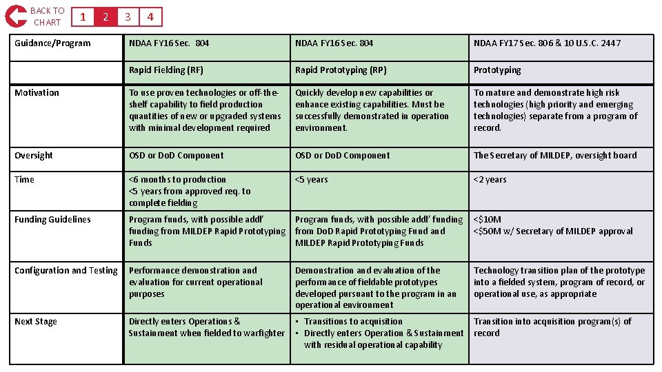 BACK TO CHART 1 2 Guidance/Program 3 4 NDAA FY 16 Sec. 804 NDAA