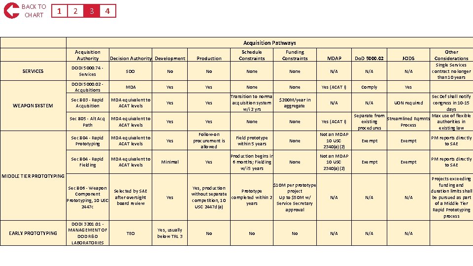 BACK TO CHART 1 2 3 4 Acquisition Pathways Acquisition Authority SERVICES WEAPON SYSTEM