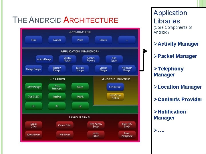 THE ANDROID ARCHITECTURE Application Libraries (Core Components of Android) 12 ØActivity Manager ØPacket Manager
