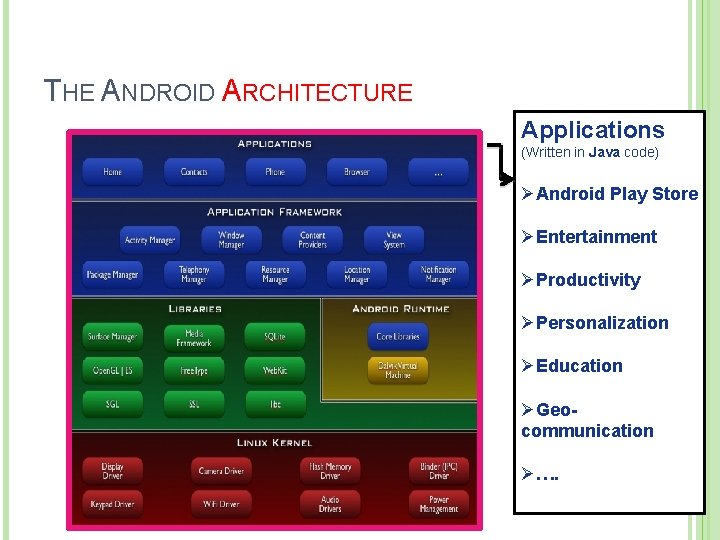 THE ANDROID ARCHITECTURE Applications 13 (Written in Java code) ØAndroid Play Store ØEntertainment ØProductivity