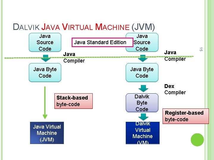 DALVIK JAVA VIRTUAL MACHINE (JVM) Java Standard Edition Java Compiler Java Byte Code Stack-based