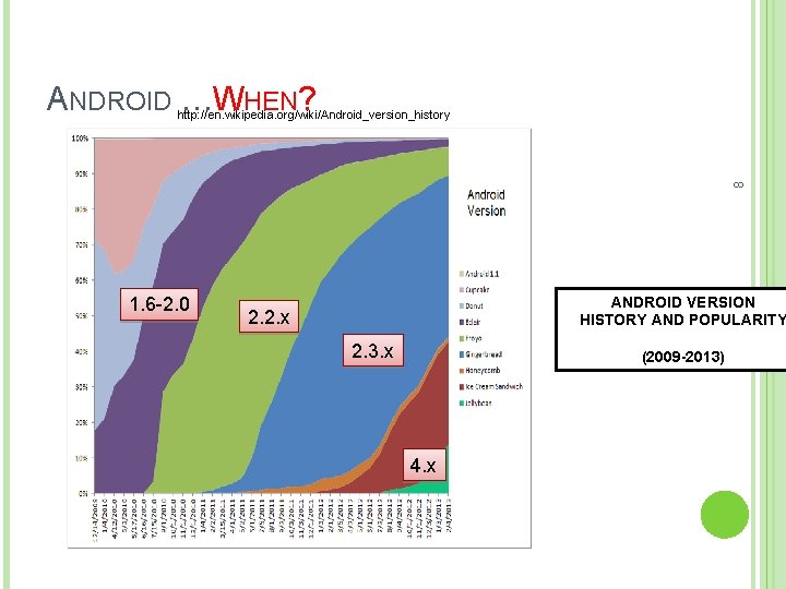 ANDROID …WHEN? http: //en. wikipedia. org/wiki/Android_version_history 8 1. 6 -2. 0 ANDROID VERSION HISTORY