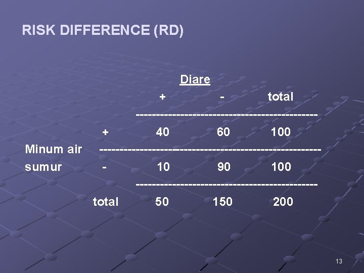 RISK DIFFERENCE (RD) Diare + total ----------------------+ 40 60 100 Minum air ---------------------------sumur 10