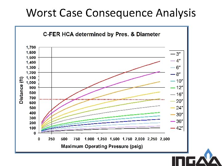 Worst Case Consequence Analysis 