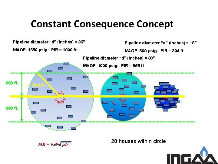 Constant Consequence Concept Pipeline diameter “d” (inches) = 36” Pipeline diameter “d” (inches) =