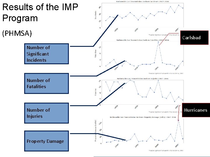 Results of the IMP Program (PHMSA) Carlsbad Number of Significant Incidents Number of Fatalities