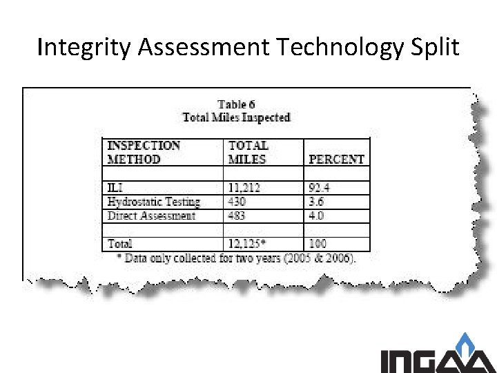 Integrity Assessment Technology Split 