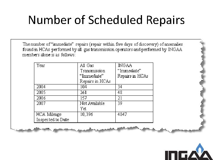 Number of Scheduled Repairs 