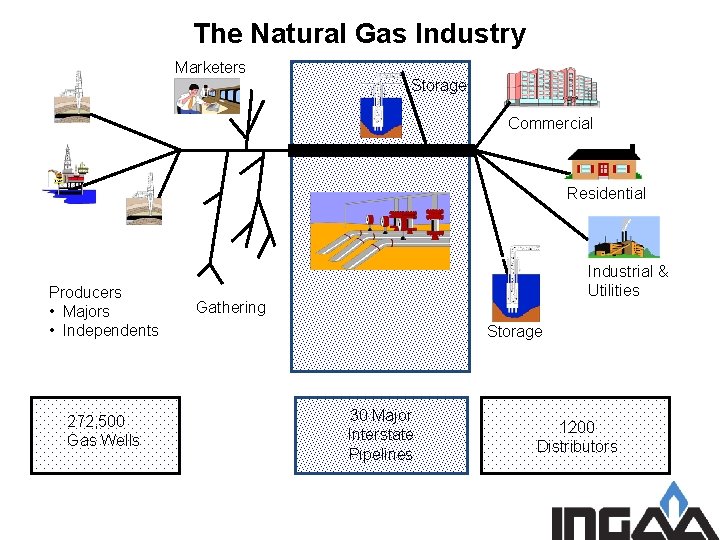 The Natural Gas Industry Marketers Storage Commercial Residential Producers • Majors • Independents 272,