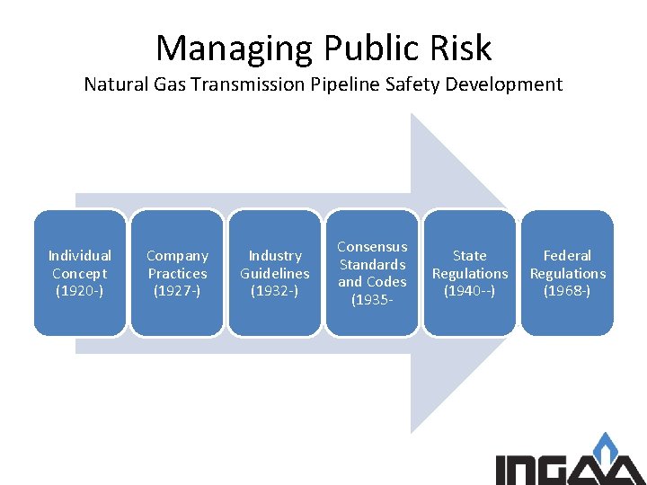Managing Public Risk Natural Gas Transmission Pipeline Safety Development Individual Concept (1920 -) Company