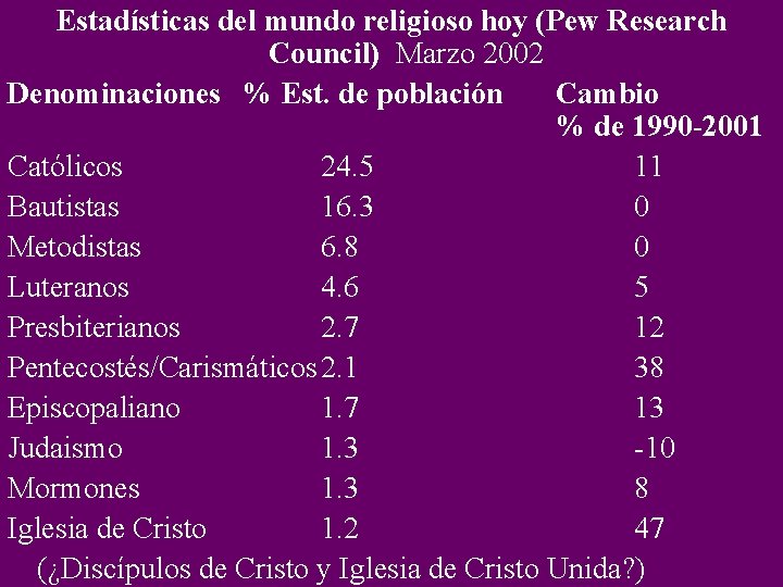 Estadísticas del mundo religioso hoy (Pew Research Council) Marzo 2002 Denominaciones % Est. de