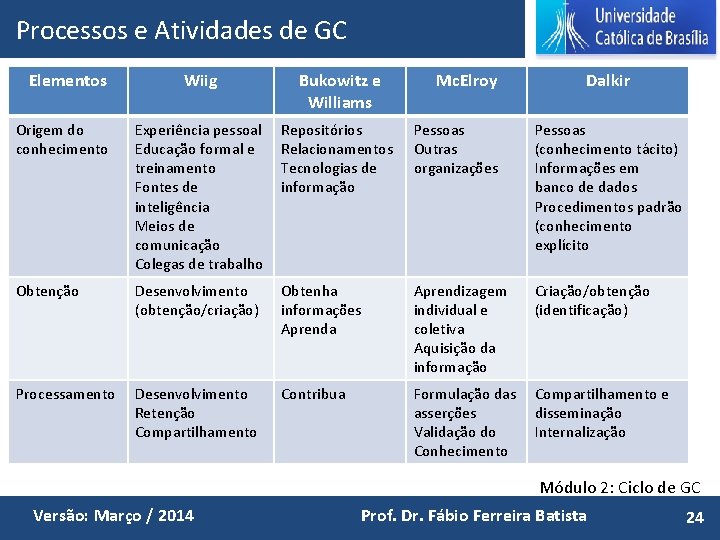 Processos e Atividades de GC Elementos Wiig Bukowitz e Williams Mc. Elroy Dalkir Origem