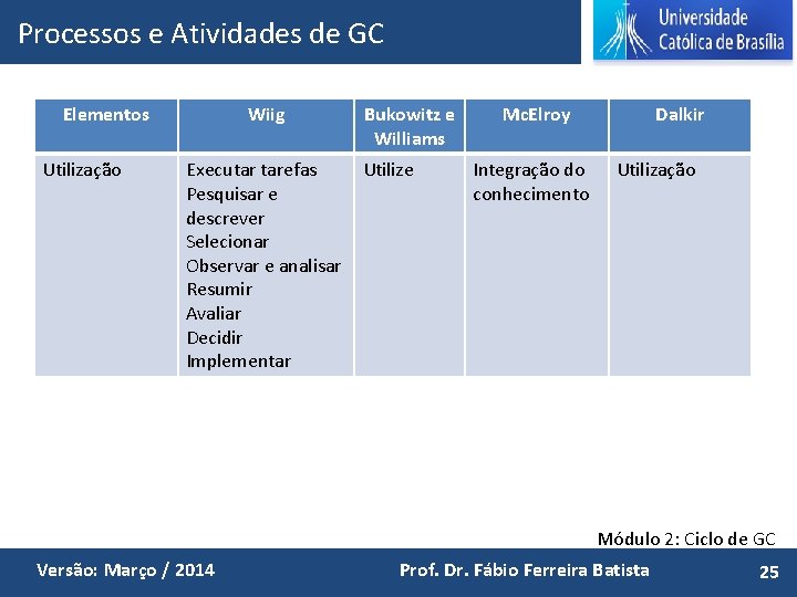 Processos e Atividades de GC Elementos Utilização Wiig Executar tarefas Pesquisar e descrever Selecionar