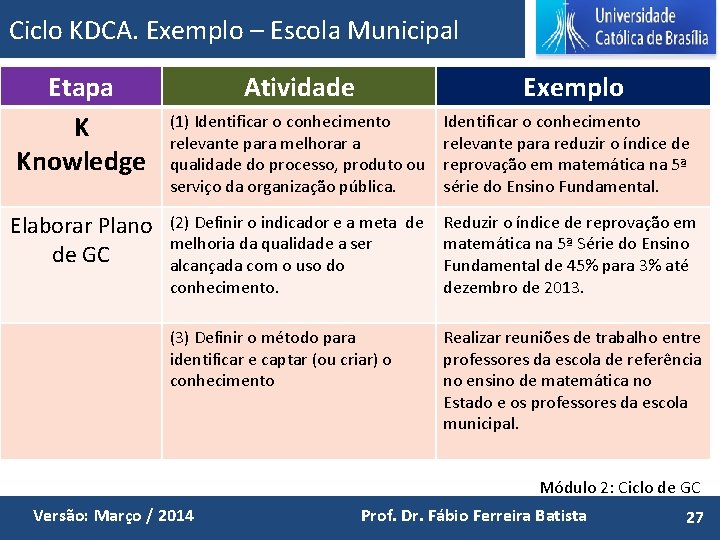 Ciclo KDCA. Exemplo – Escola Municipal Etapa K Knowledge Elaborar Plano de GC Atividade
