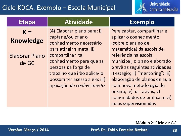 Ciclo KDCA. Exemplo – Escola Municipal Etapa K= Knowledge Elaborar Plano de GC Atividade