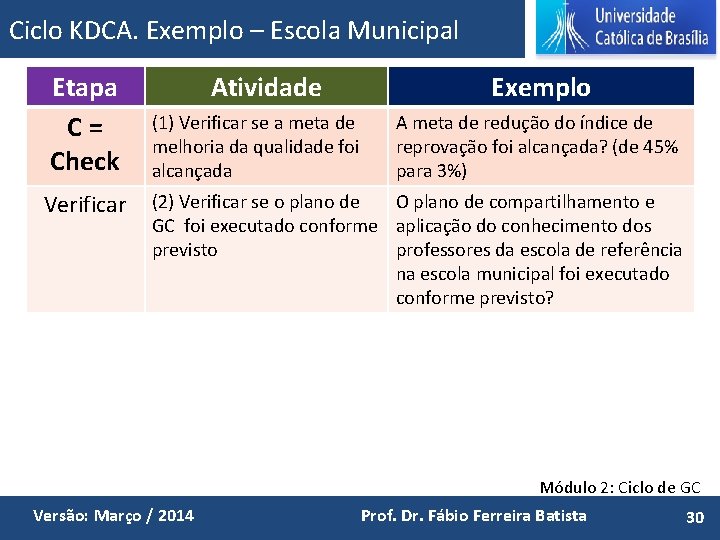 Ciclo KDCA. Exemplo – Escola Municipal Etapa C= Check Verificar Atividade (1) Verificar se