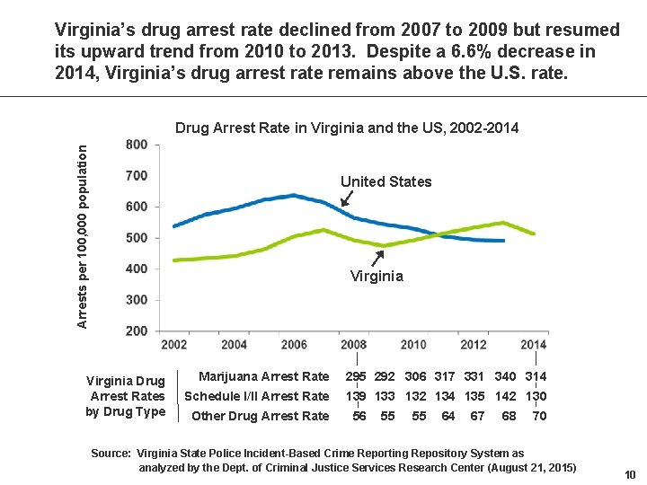 Virginia’s drug arrest rate declined from 2007 to 2009 but resumed its upward trend