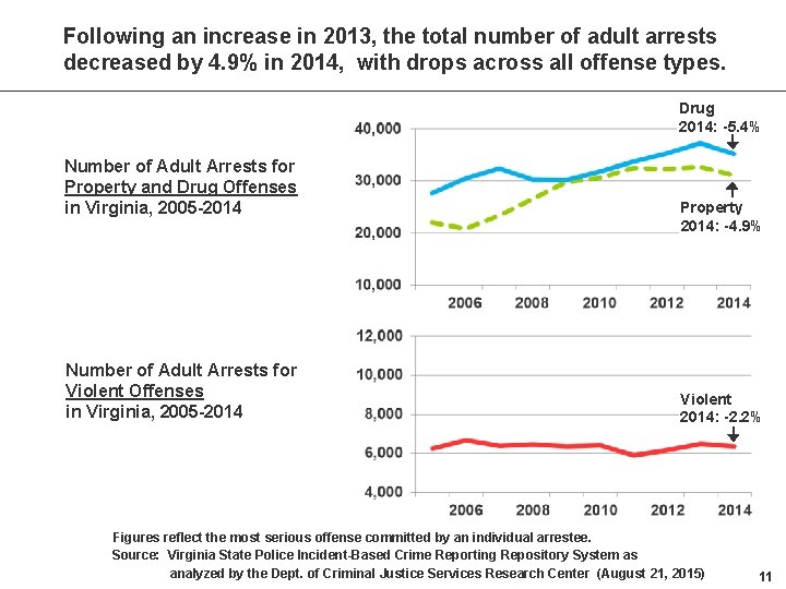 Following an increase in 2013, the total number of adult arrests decreased by 4.