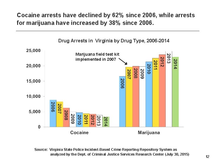 Cocaine arrests have declined by 62% since 2006, while arrests for marijuana have increased