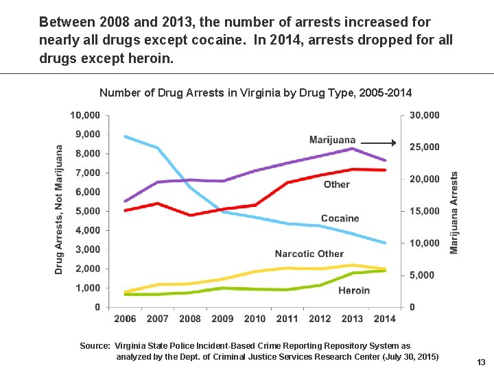 Between 2008 and 2013, the number of arrests increased for nearly all drugs except