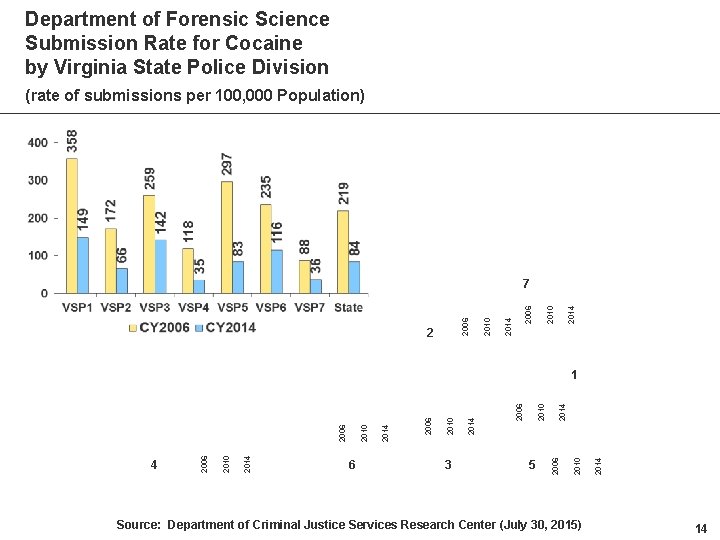 Department of Forensic Science Submission Rate for Cocaine by Virginia State Police Division (rate