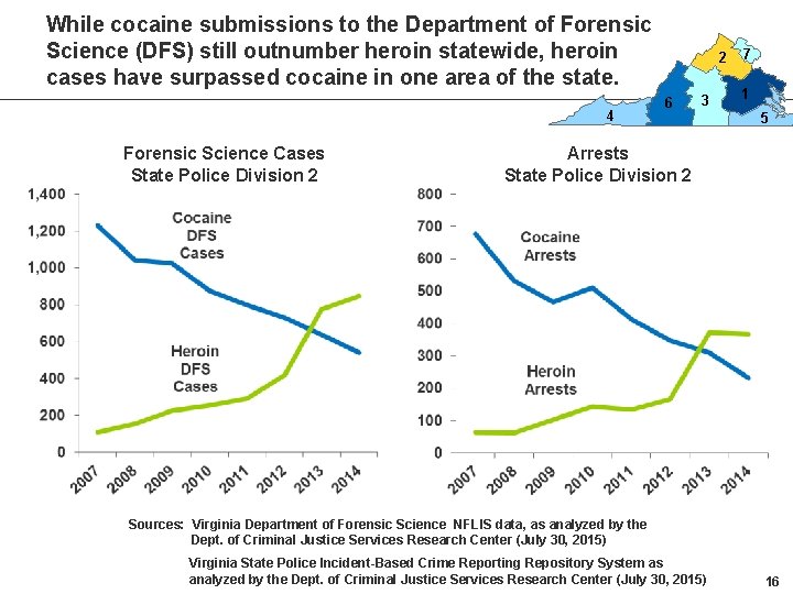 While cocaine submissions to the Department of Forensic Science (DFS) still outnumber heroin statewide,