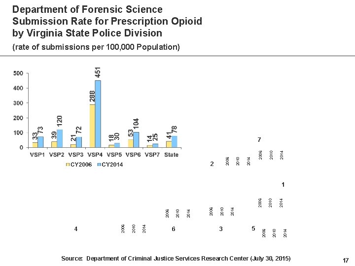Department of Forensic Science Submission Rate for Prescription Opioid by Virginia State Police Division