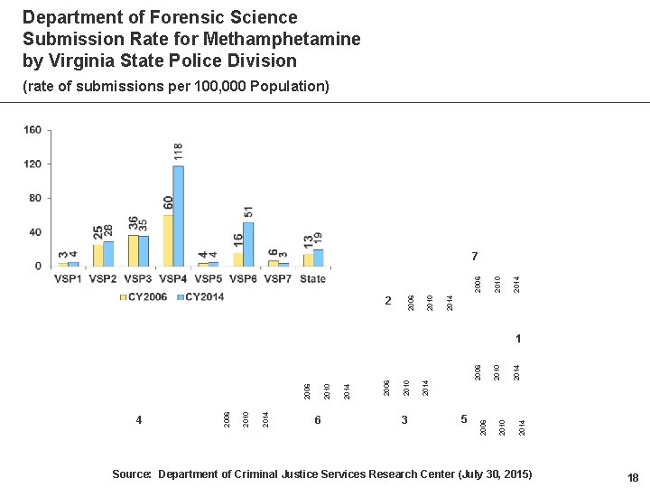 Department of Forensic Science Submission Rate for Methamphetamine by Virginia State Police Division (rate