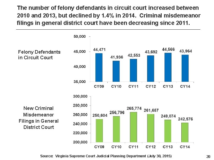The number of felony defendants in circuit court increased between 2010 and 2013, but