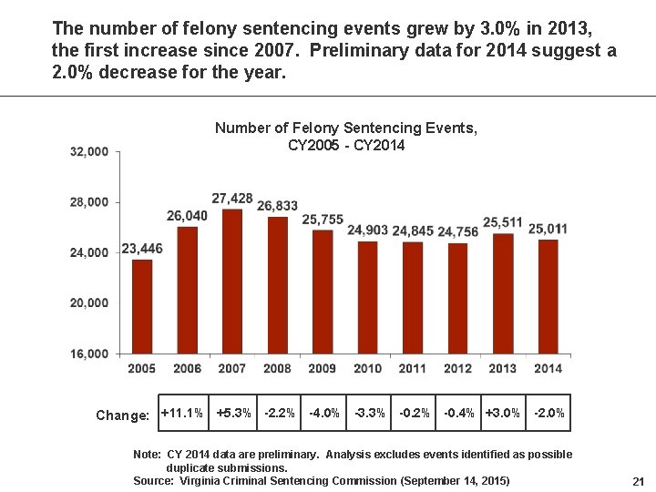 The number of felony sentencing events grew by 3. 0% in 2013, the first