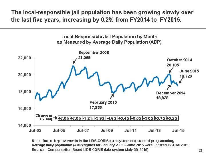 The local-responsible jail population has been growing slowly over the last five years, increasing