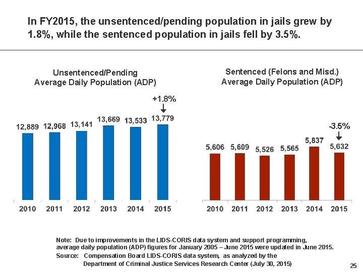 In FY 2015, the unsentenced/pending population in jails grew by 1. 8%, while the