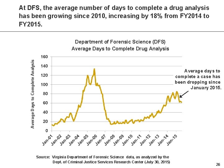 At DFS, the average number of days to complete a drug analysis has been