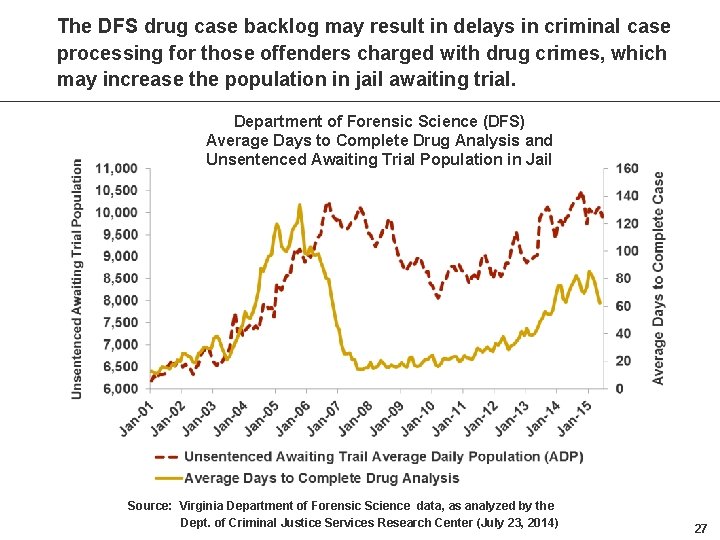 The DFS drug case backlog may result in delays in criminal case processing for