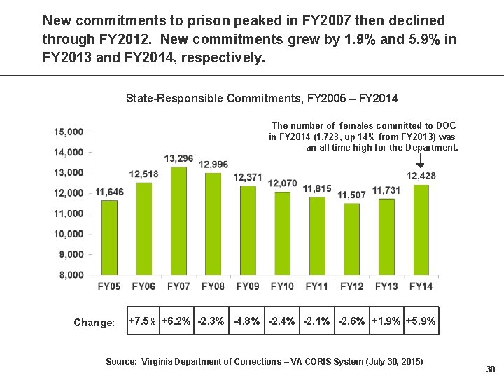 New commitments to prison peaked in FY 2007 then declined through FY 2012. New