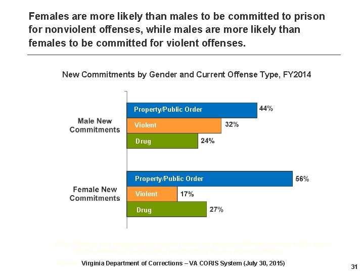 Females are more likely than males to be committed to prison for nonviolent offenses,