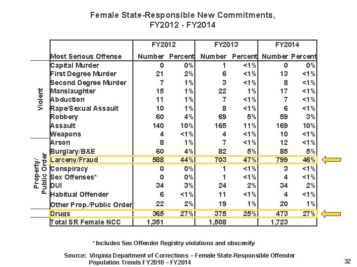 Female State-Responsible New Commitments, FY 2012 - FY 2014 Property/ Public Order Violent FY