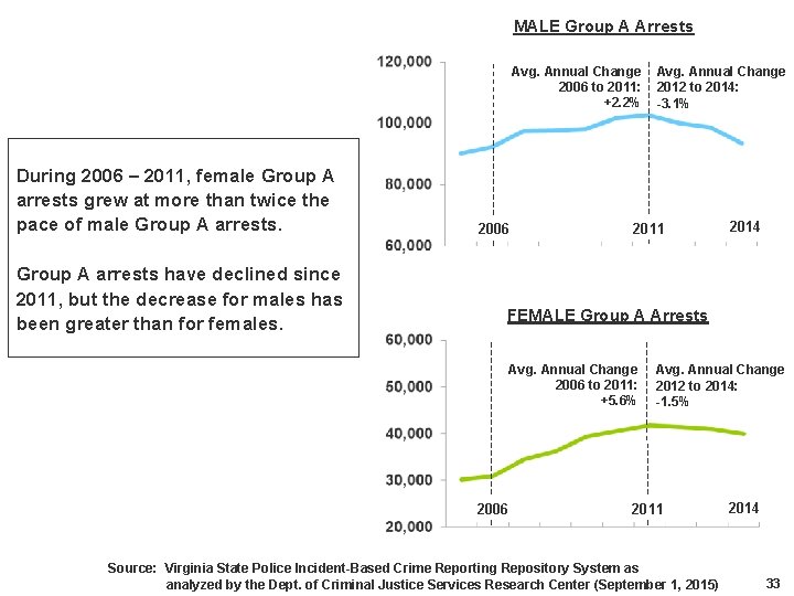 MALE Group A Arrests Avg. Annual Change 2006 to 2011: +2. 2% During 2006