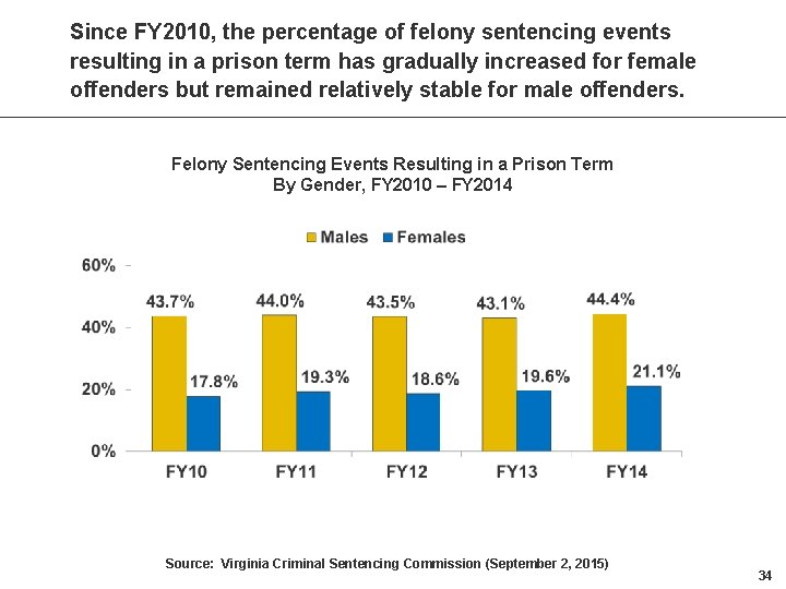 Since FY 2010, the percentage of felony sentencing events resulting in a prison term