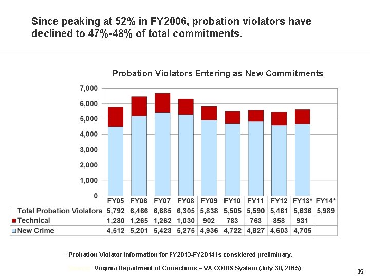 Since peaking at 52% in FY 2006, probation violators have declined to 47%-48% of