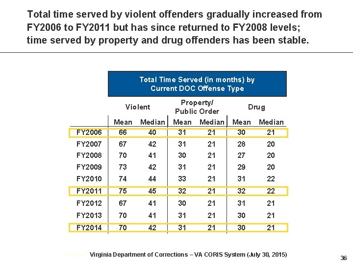 Total time served by violent offenders gradually increased from FY 2006 to FY 2011