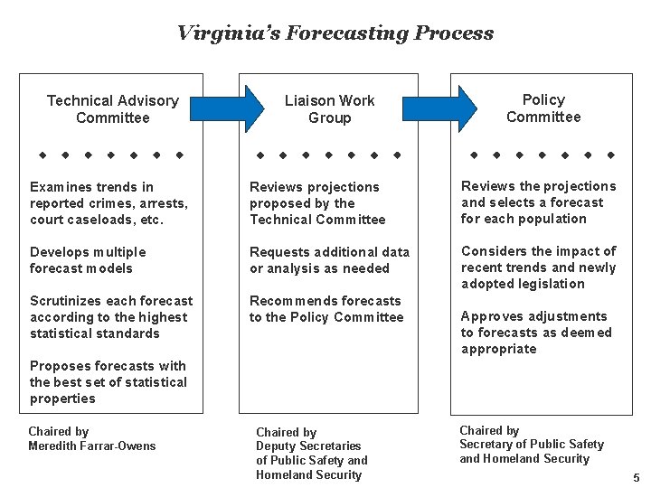 Virginia’s Forecasting Process Technical Advisory Committee w w w w Policy Committee Liaison Work