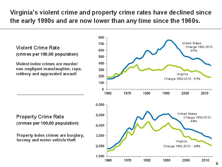 Virginia’s violent crime and property crime rates have declined since the early 1990 s