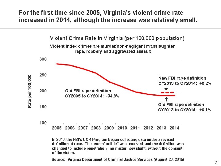 For the first time since 2005, Virginia’s violent crime rate increased in 2014, although