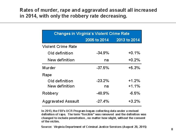 Rates of murder, rape and aggravated assault all increased in 2014, with only the